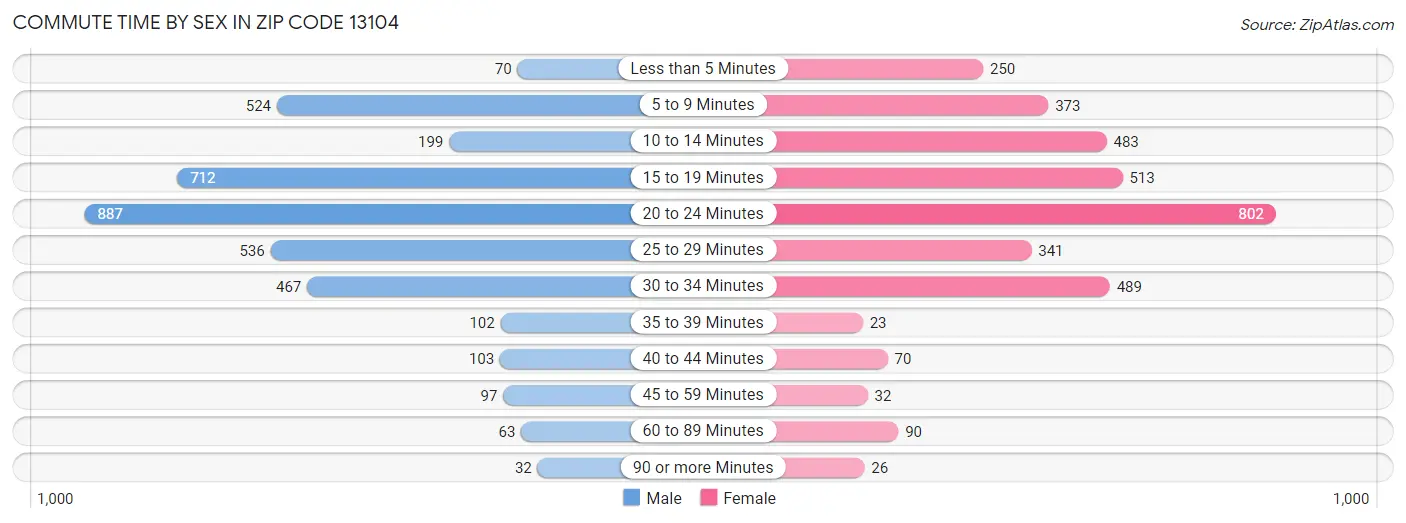 Commute Time by Sex in Zip Code 13104