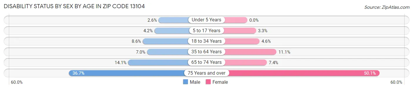 Disability Status by Sex by Age in Zip Code 13104