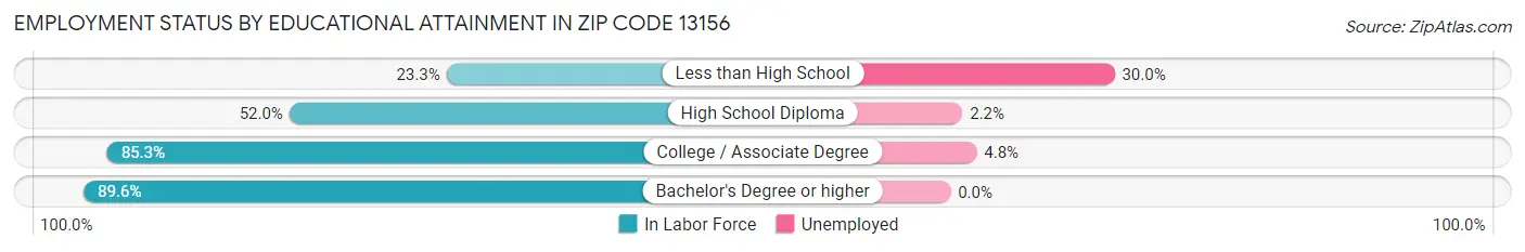 Employment Status by Educational Attainment in Zip Code 13156