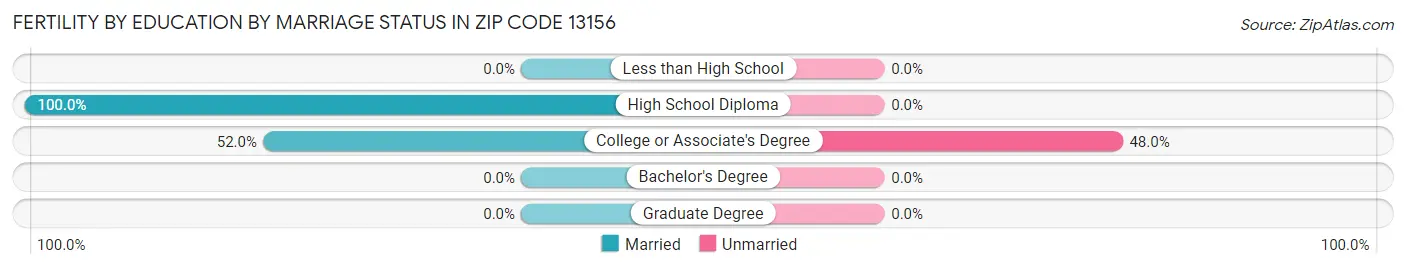 Female Fertility by Education by Marriage Status in Zip Code 13156