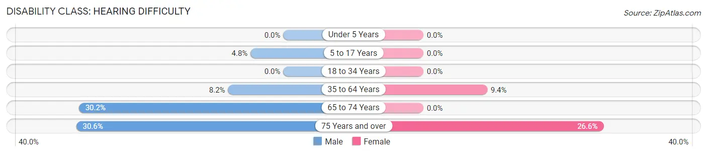 Disability in Zip Code 13156: <span>Hearing Difficulty</span>