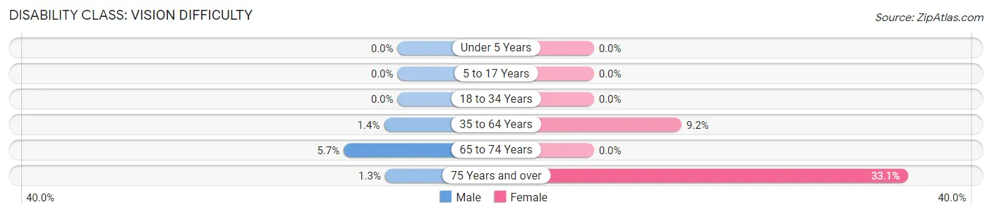 Disability in Zip Code 13156: <span>Vision Difficulty</span>