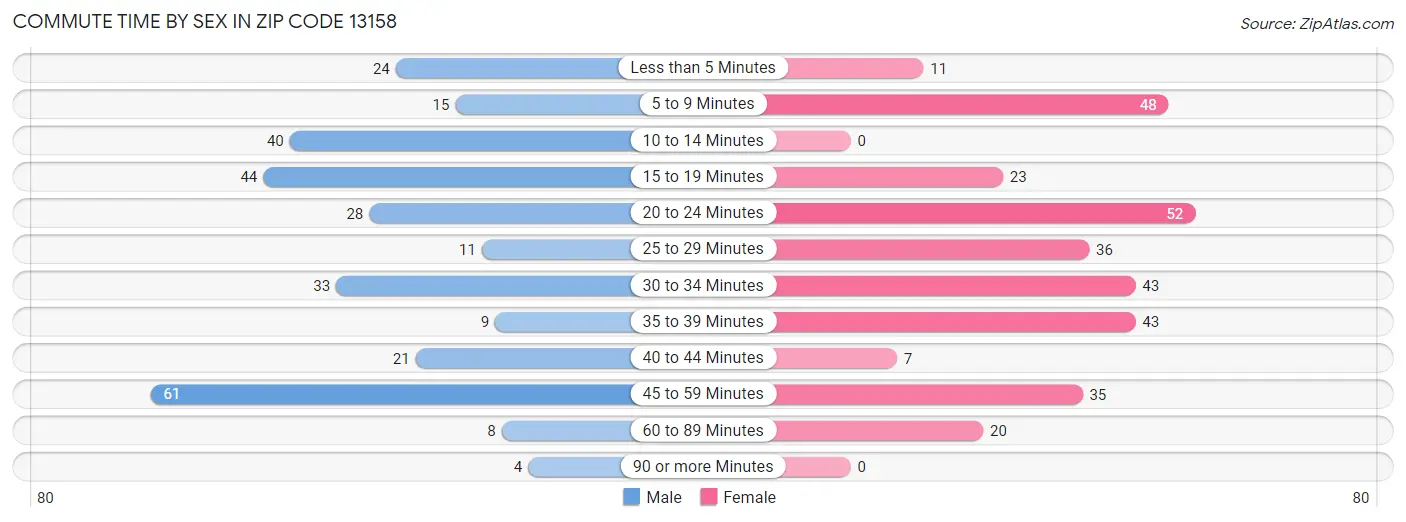 Commute Time by Sex in Zip Code 13158