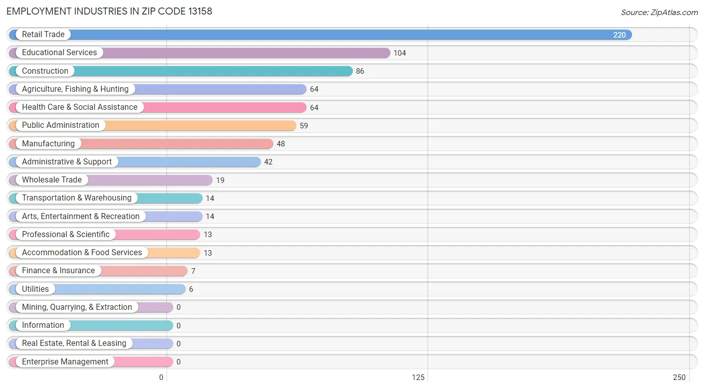 Employment Industries in Zip Code 13158