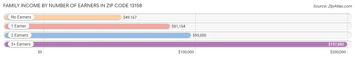 Family Income by Number of Earners in Zip Code 13158