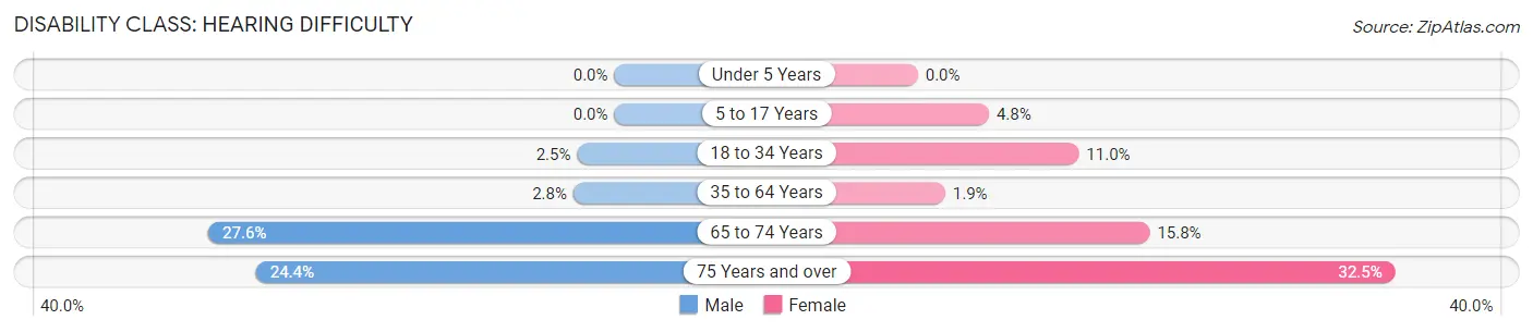 Disability in Zip Code 13158: <span>Hearing Difficulty</span>