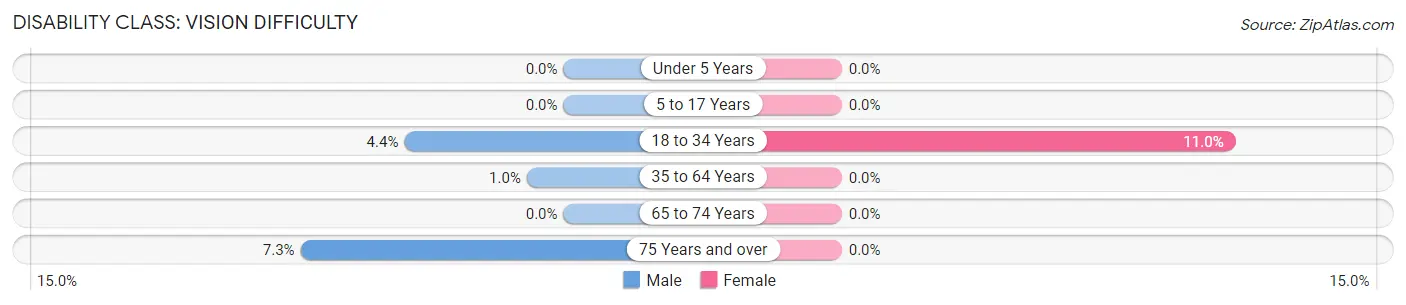 Disability in Zip Code 13158: <span>Vision Difficulty</span>