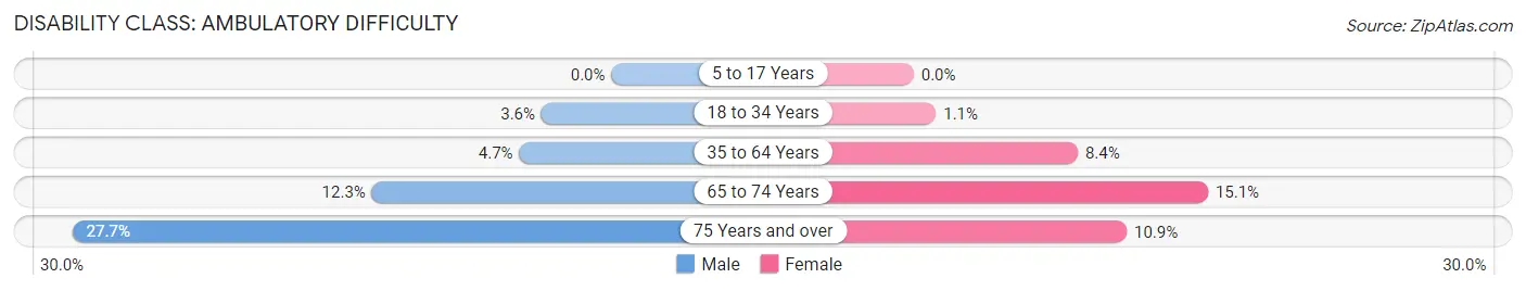 Disability in Zip Code 13159: <span>Ambulatory Difficulty</span>
