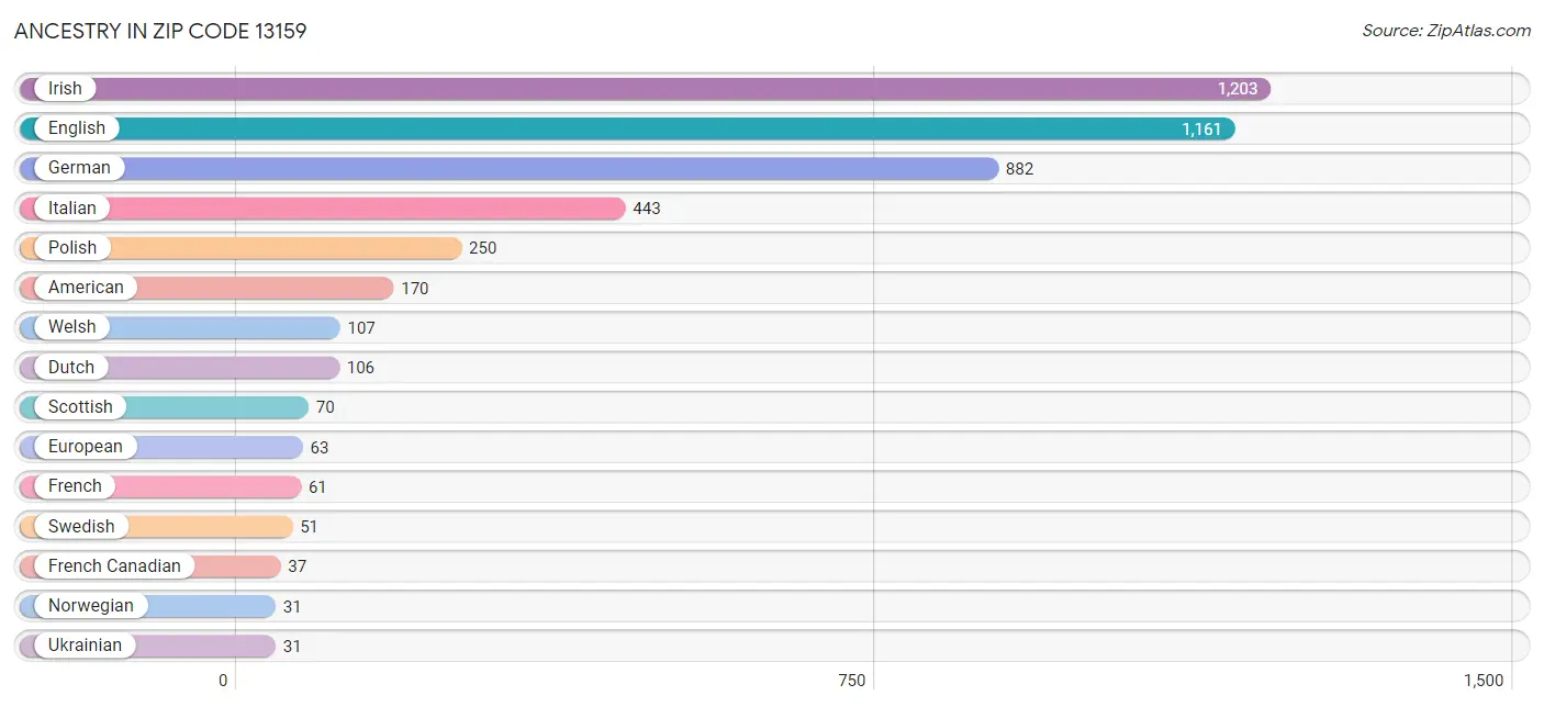 Ancestry in Zip Code 13159