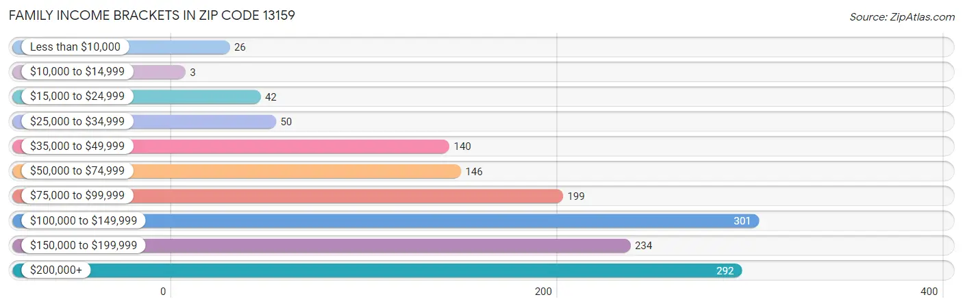 Family Income Brackets in Zip Code 13159