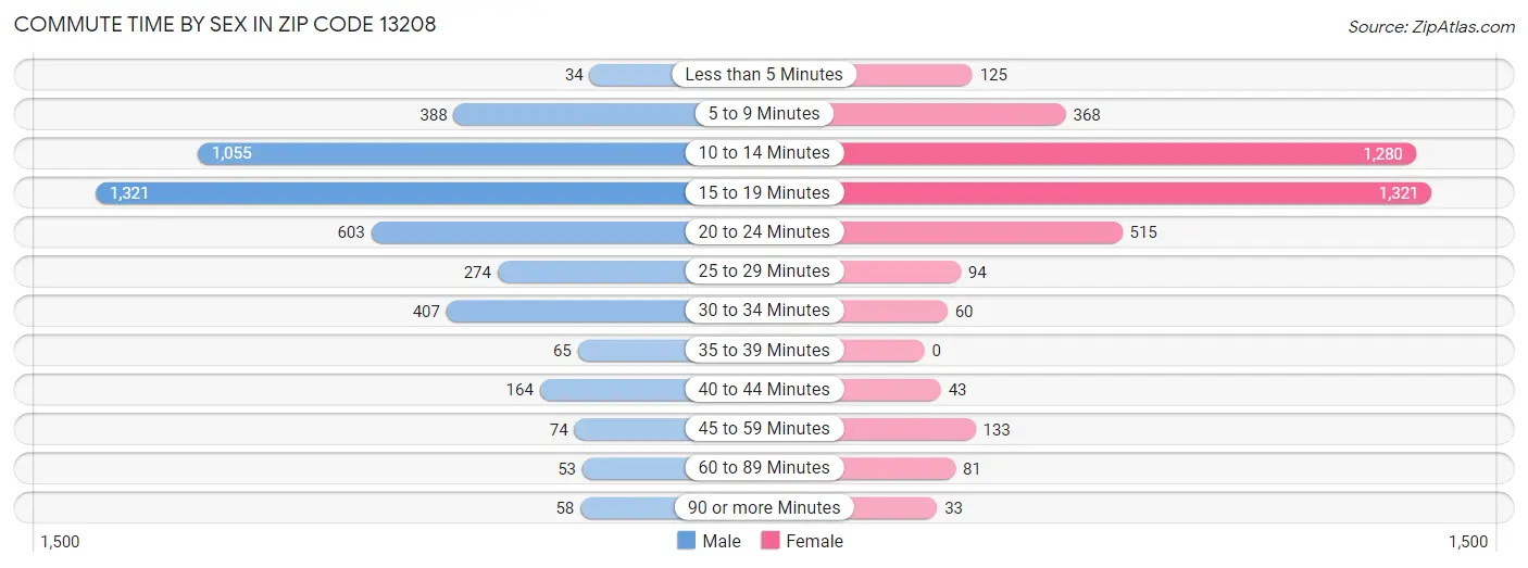 Commute Time by Sex in Zip Code 13208