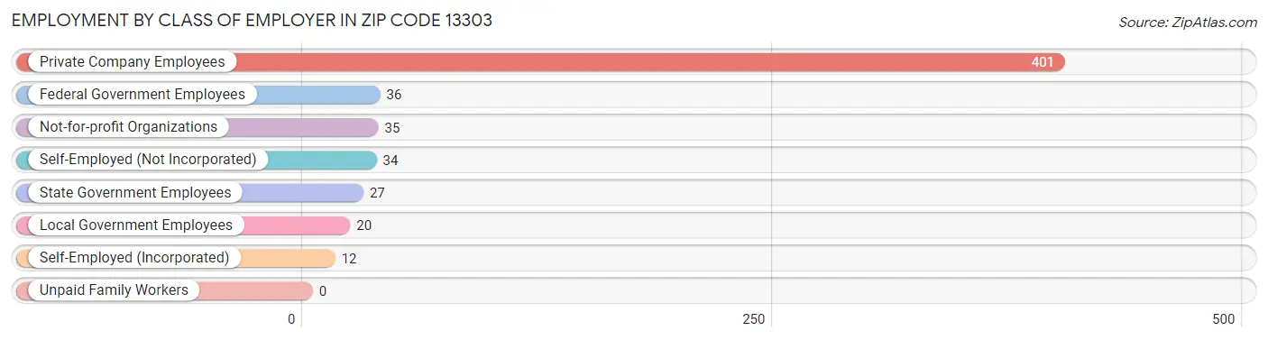 Employment by Class of Employer in Zip Code 13303