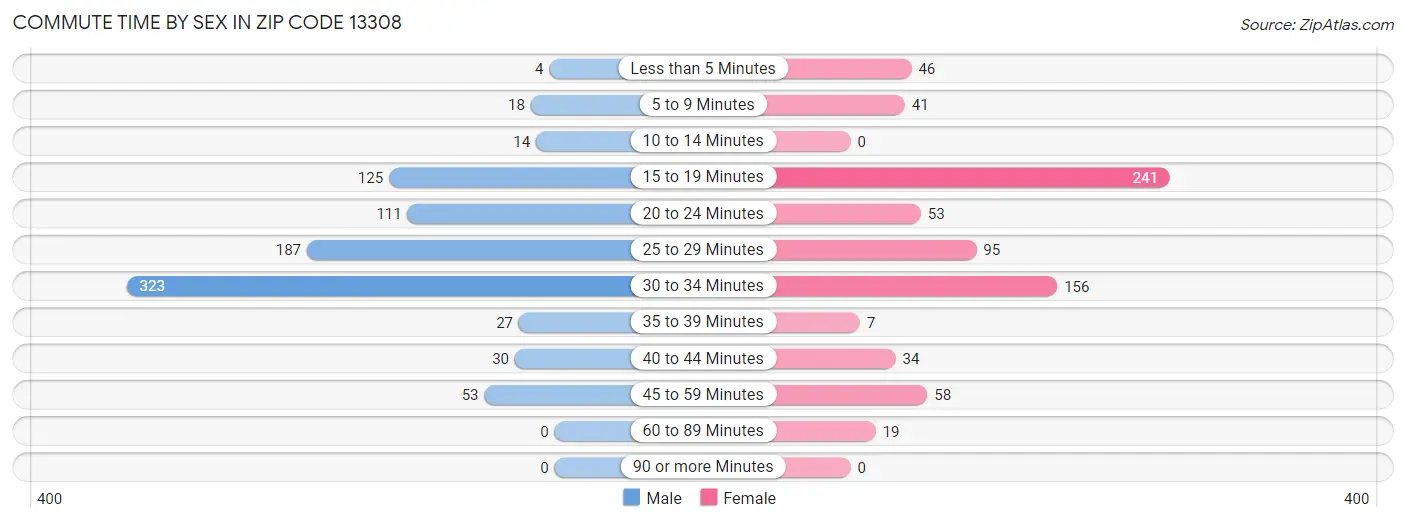 Commute Time by Sex in Zip Code 13308