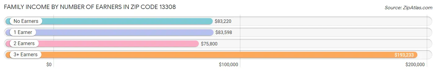 Family Income by Number of Earners in Zip Code 13308