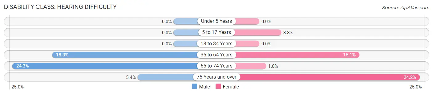 Disability in Zip Code 13308: <span>Hearing Difficulty</span>
