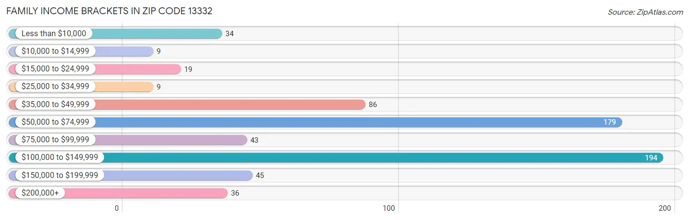 Family Income Brackets in Zip Code 13332