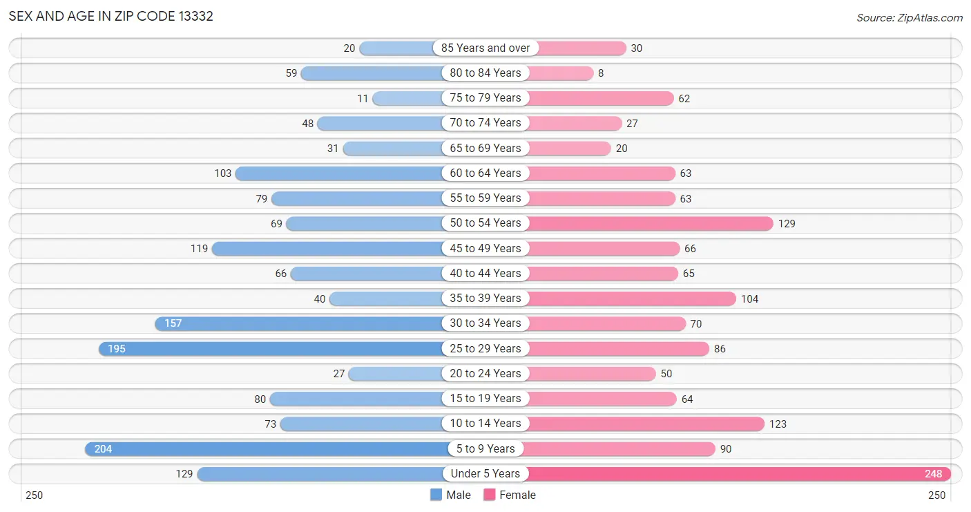 Sex and Age in Zip Code 13332