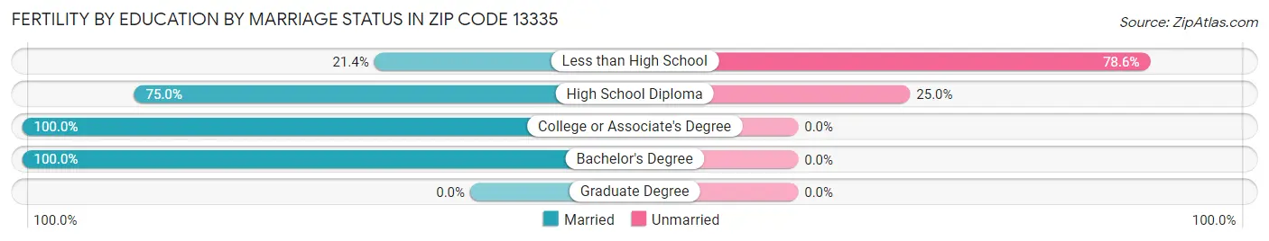 Female Fertility by Education by Marriage Status in Zip Code 13335