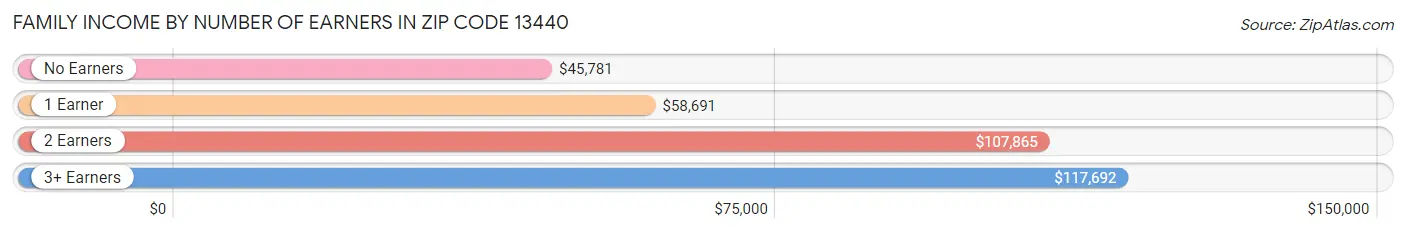 Family Income by Number of Earners in Zip Code 13440