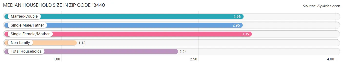 Median Household Size in Zip Code 13440