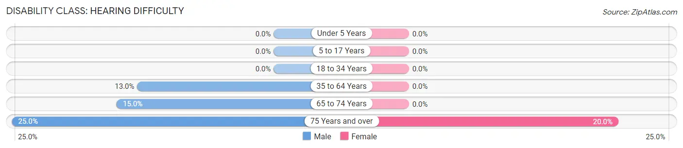 Disability in Zip Code 13454: <span>Hearing Difficulty</span>