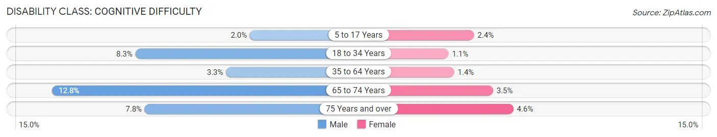 Disability in Zip Code 13459: <span>Cognitive Difficulty</span>