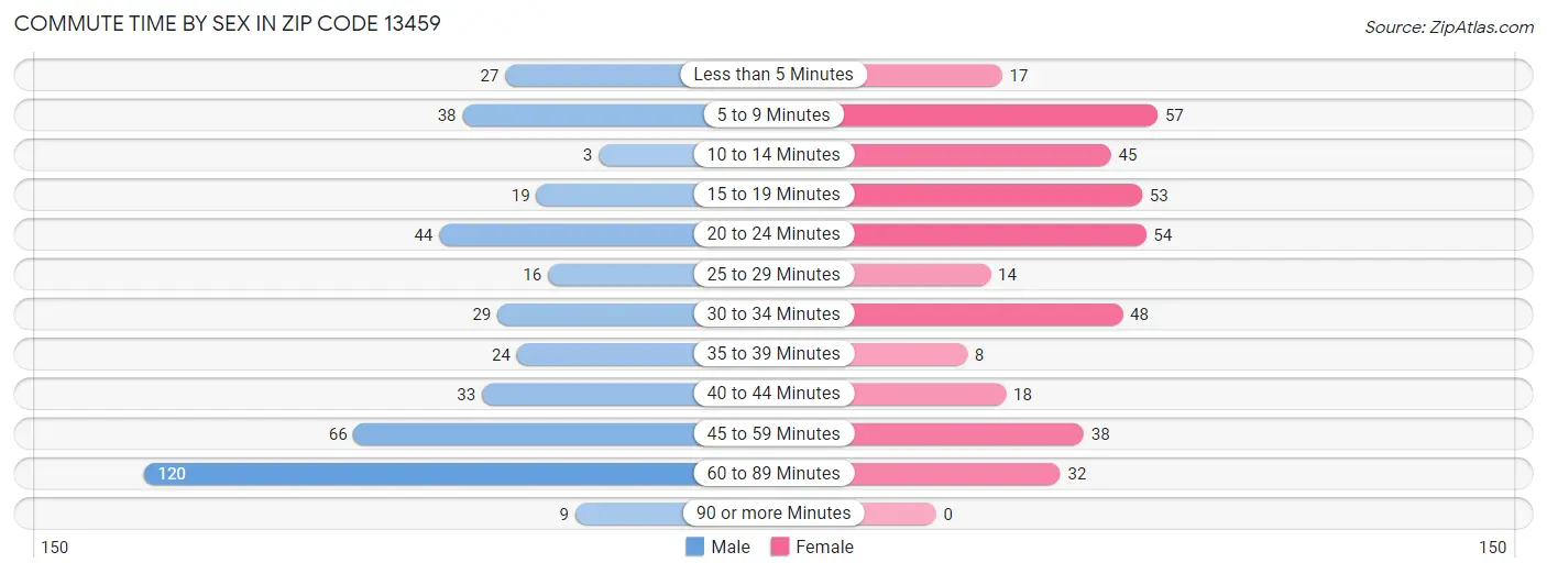 Commute Time by Sex in Zip Code 13459