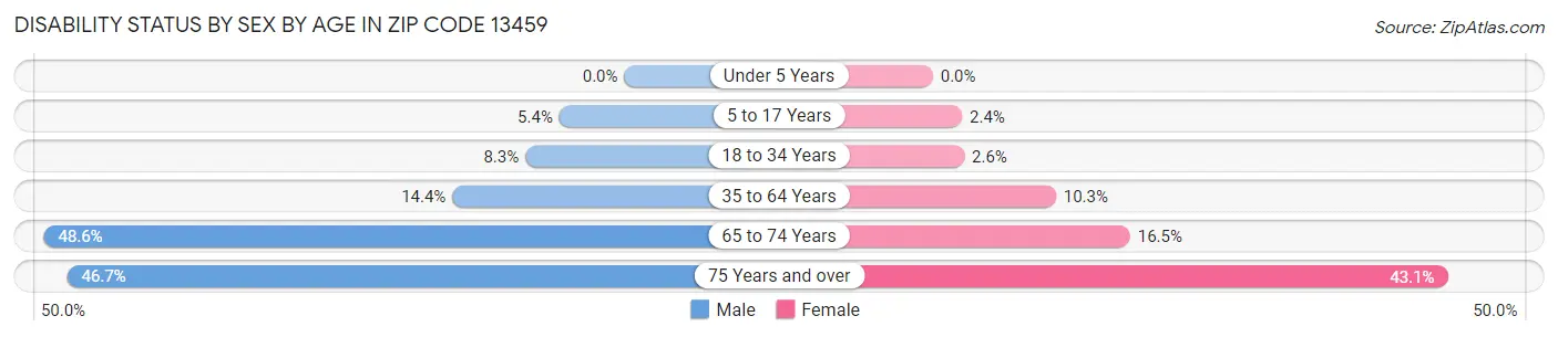 Disability Status by Sex by Age in Zip Code 13459