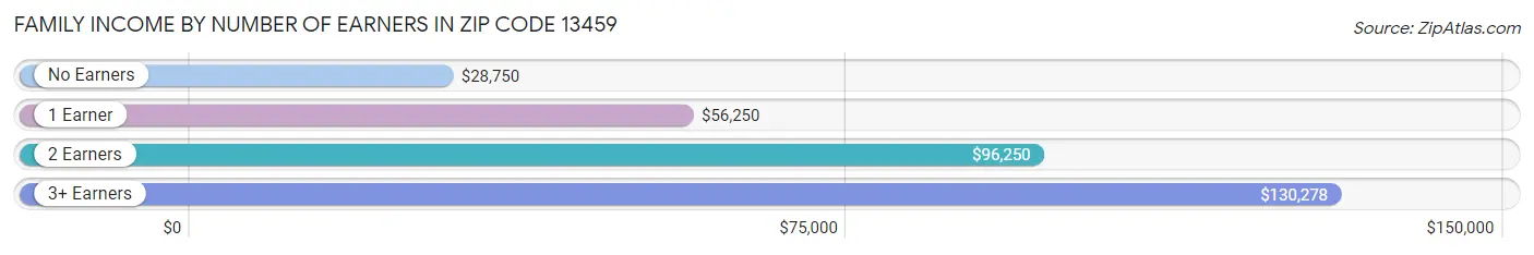 Family Income by Number of Earners in Zip Code 13459