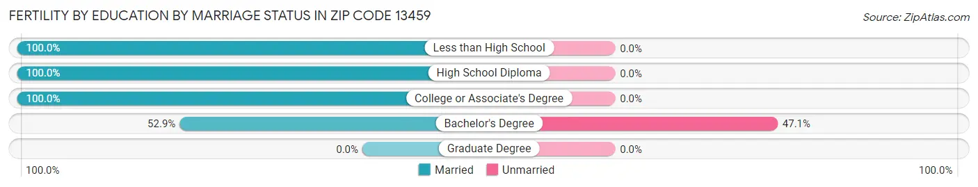 Female Fertility by Education by Marriage Status in Zip Code 13459