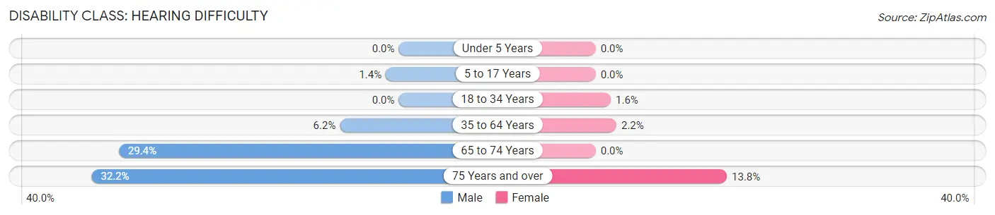Disability in Zip Code 13459: <span>Hearing Difficulty</span>