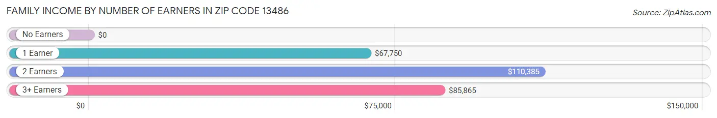 Family Income by Number of Earners in Zip Code 13486