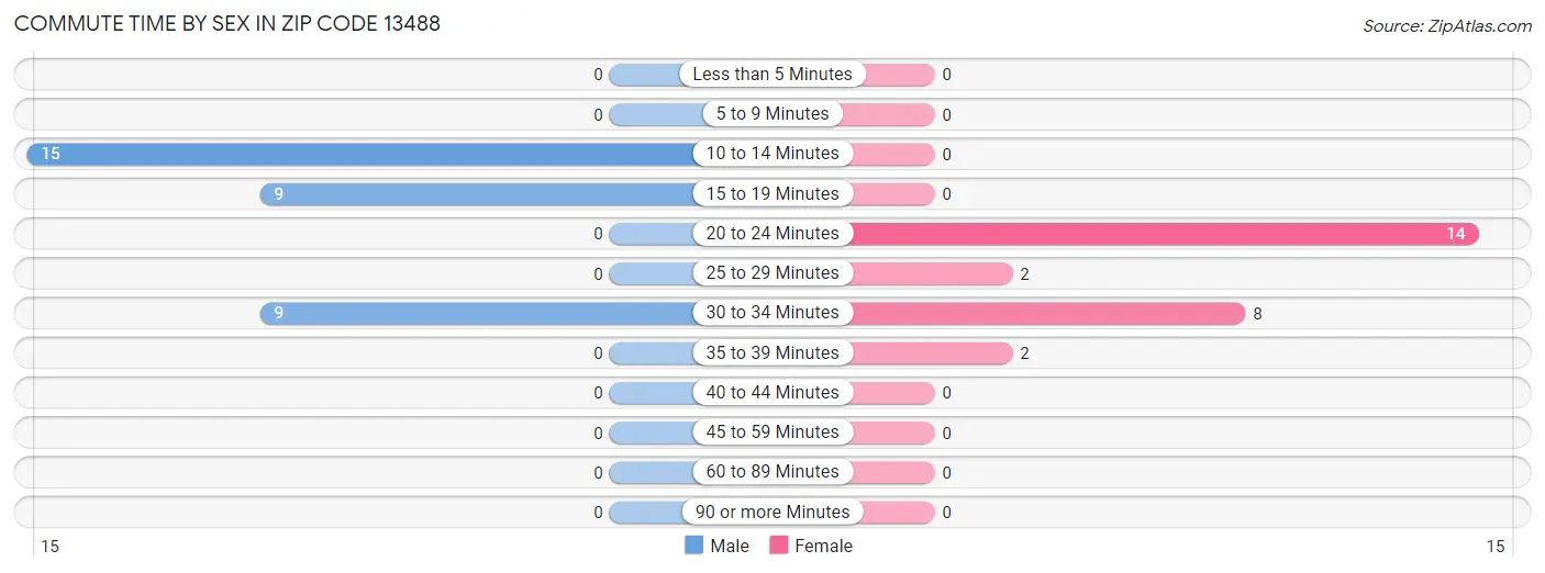 Commute Time by Sex in Zip Code 13488