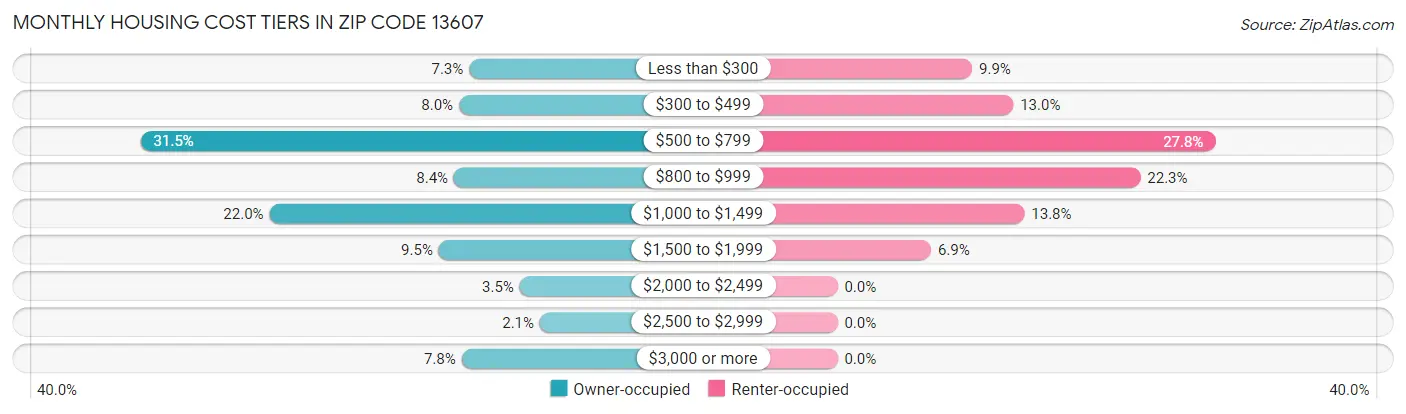 Monthly Housing Cost Tiers in Zip Code 13607