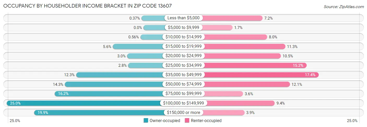 Occupancy by Householder Income Bracket in Zip Code 13607