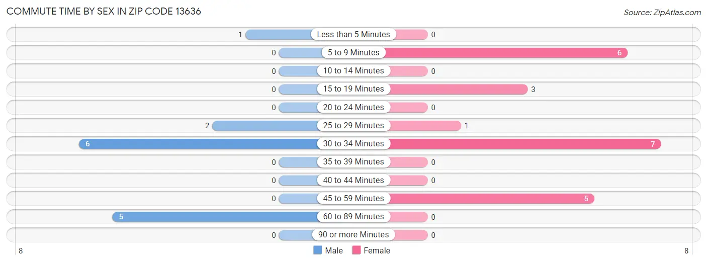 Commute Time by Sex in Zip Code 13636