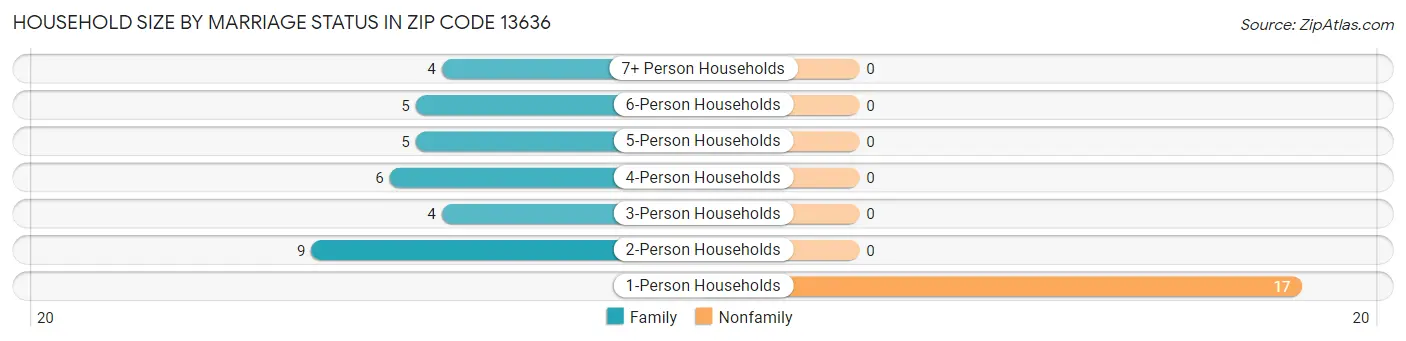 Household Size by Marriage Status in Zip Code 13636
