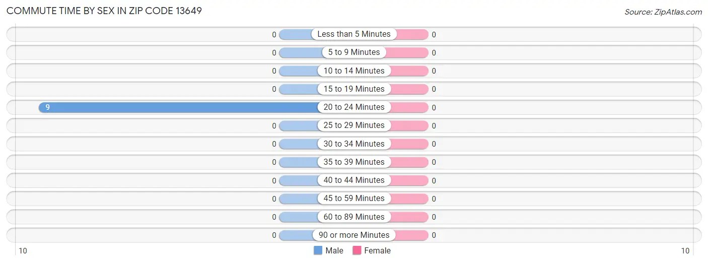 Commute Time by Sex in Zip Code 13649