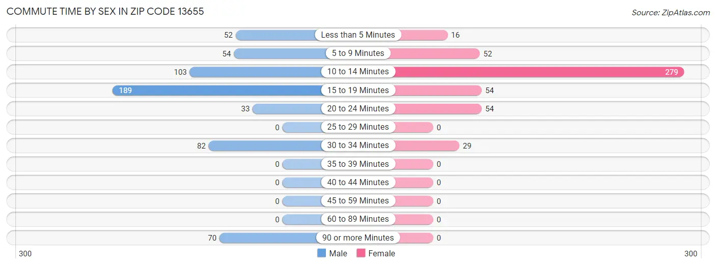 Commute Time by Sex in Zip Code 13655