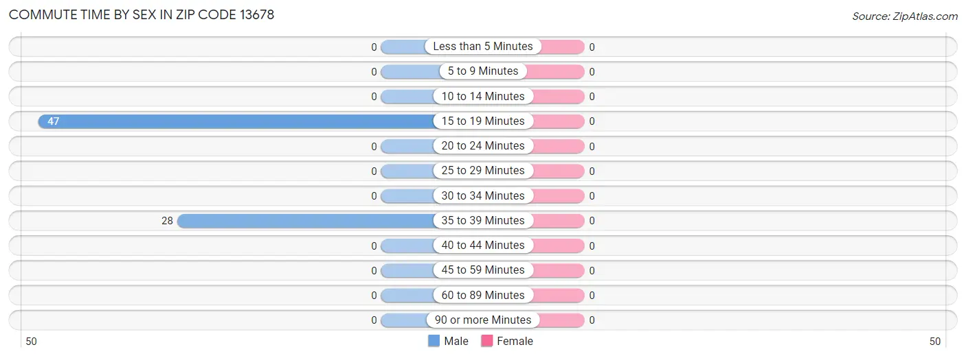 Commute Time by Sex in Zip Code 13678