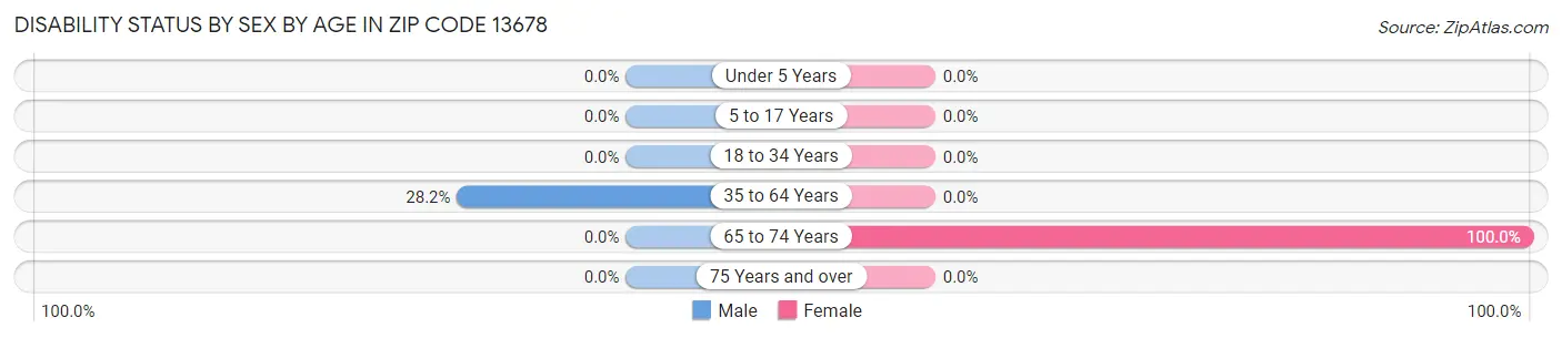 Disability Status by Sex by Age in Zip Code 13678