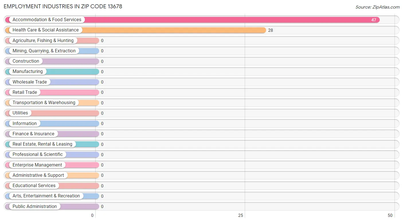 Employment Industries in Zip Code 13678