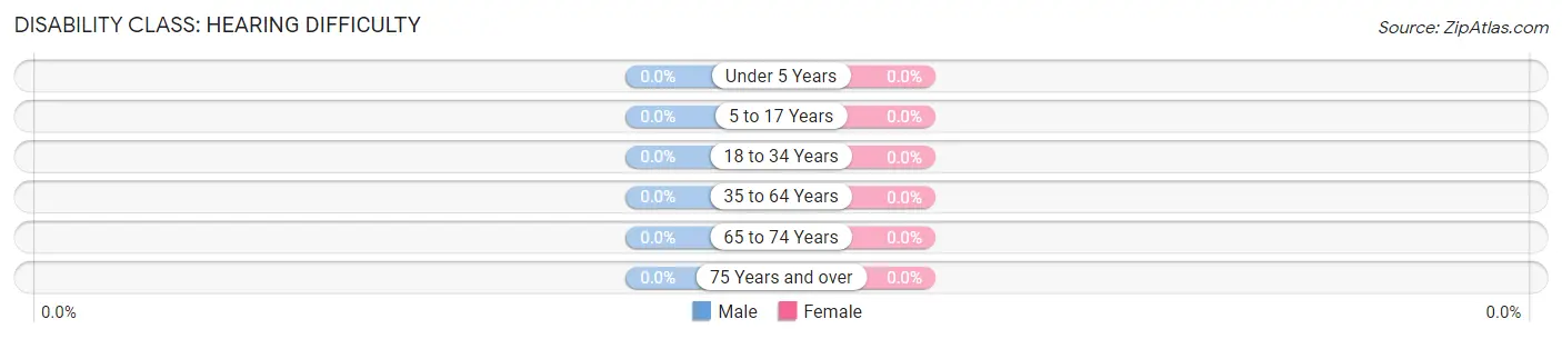 Disability in Zip Code 13678: <span>Hearing Difficulty</span>
