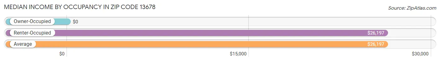 Median Income by Occupancy in Zip Code 13678