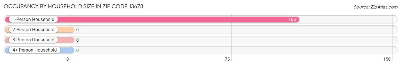 Occupancy by Household Size in Zip Code 13678