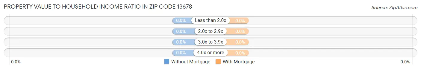 Property Value to Household Income Ratio in Zip Code 13678