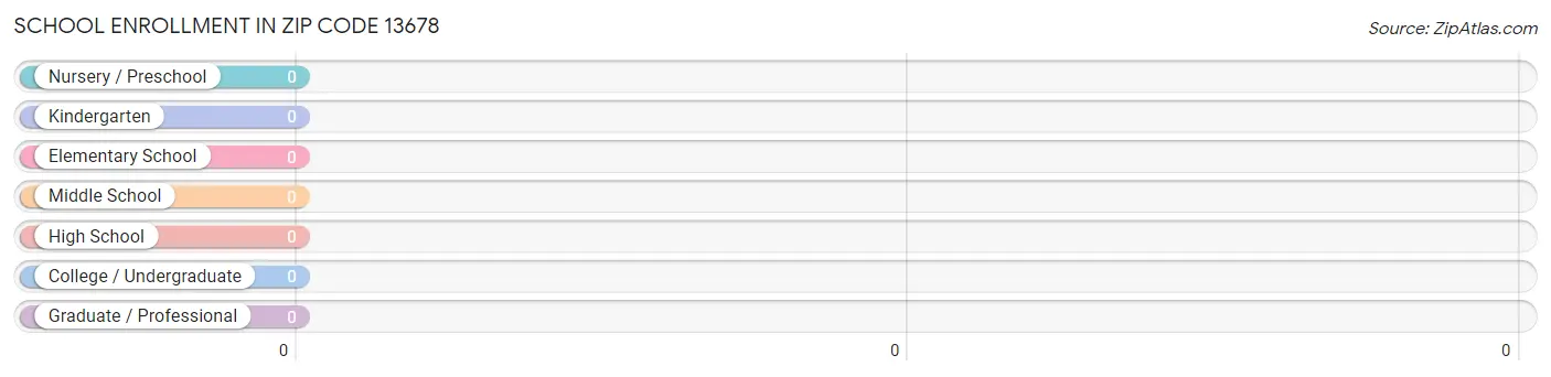 School Enrollment in Zip Code 13678