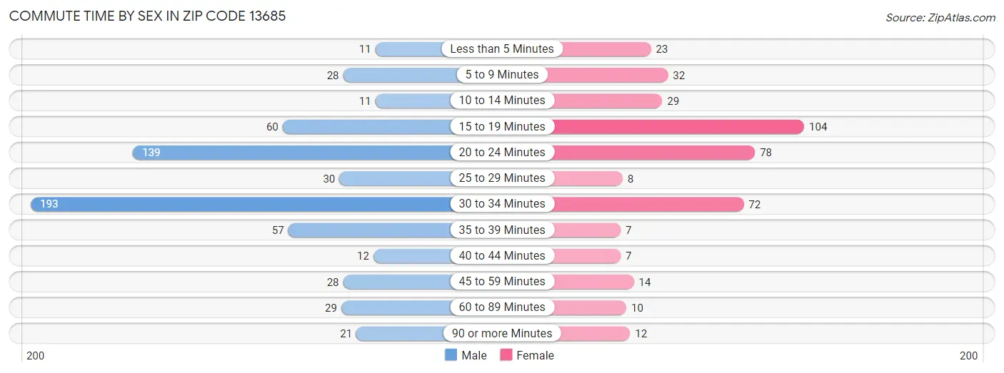 Commute Time by Sex in Zip Code 13685