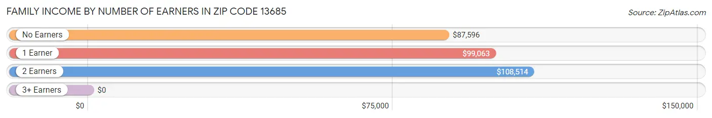 Family Income by Number of Earners in Zip Code 13685