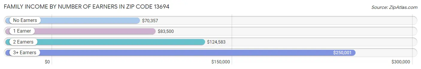 Family Income by Number of Earners in Zip Code 13694